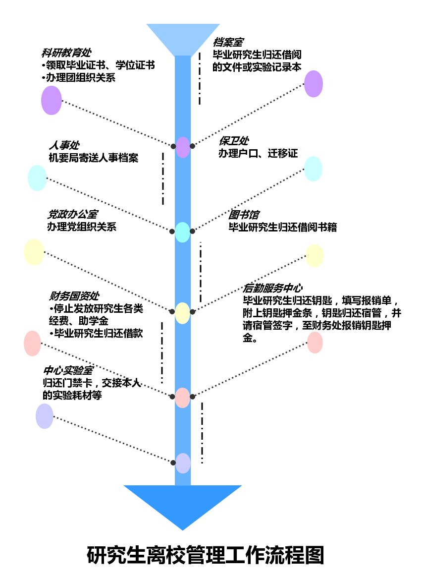 第三部分(fēn)研究生離校管理(lǐ)工(gōng)作(zuò)流程圖.png